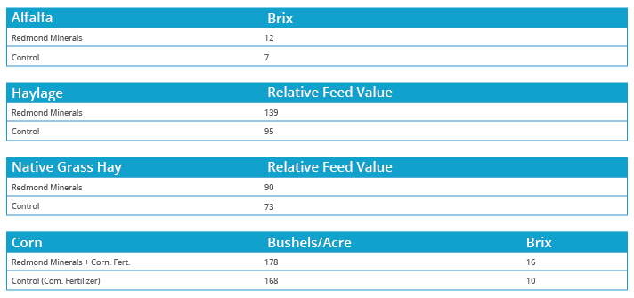 Redmond Soil field trials