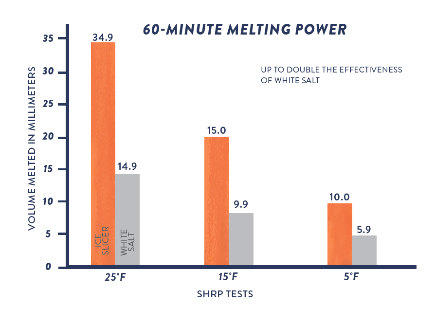 60-Min-Melt-Graph